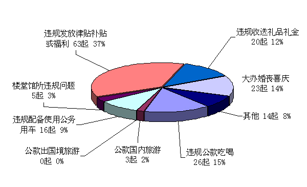 甘肃:一季度查处