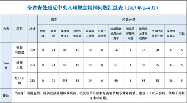 吉林：1至4月查处违反中央八项规定精神问题229起